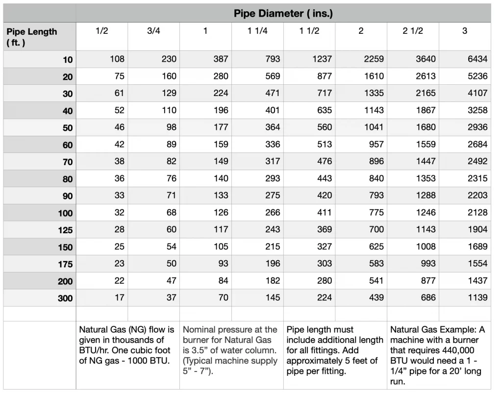 What Size Pipe For Gas Stove Gas Furnace