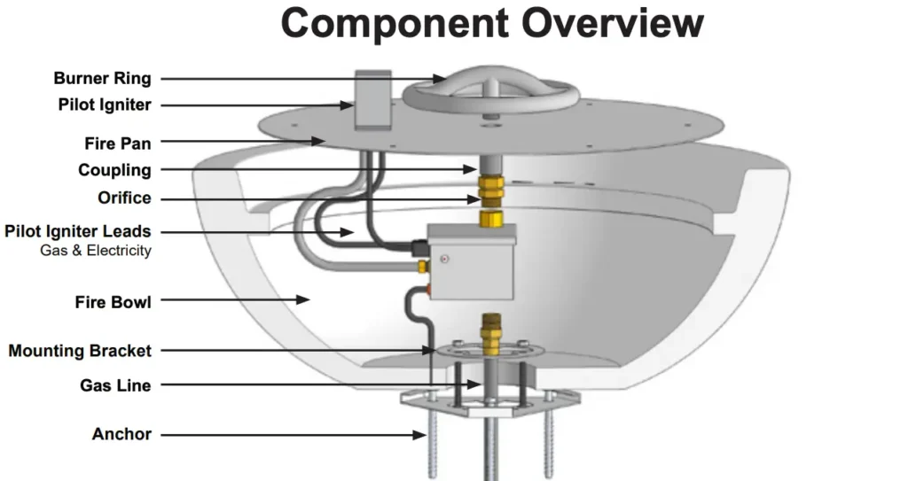 A cross sectional diagram of a fire pit highloghting all the component parts