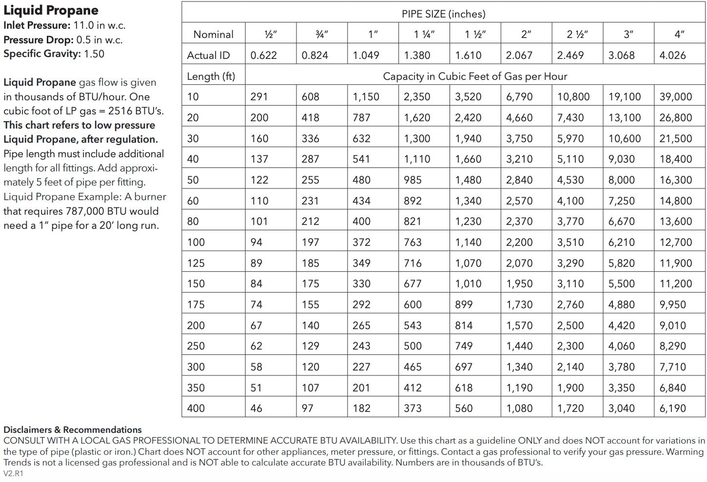 Propane Gas Pipe Sizes