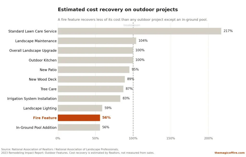 A chart showing the potential ROI on remodeling home projects