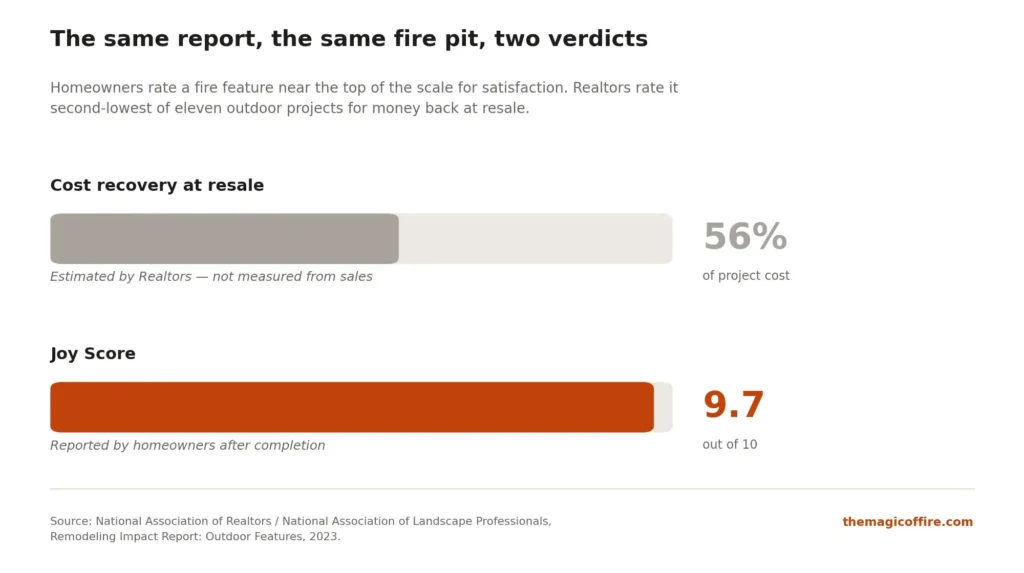Chart showing how customers rank their fire pit in respect to the pleasure they derive from it