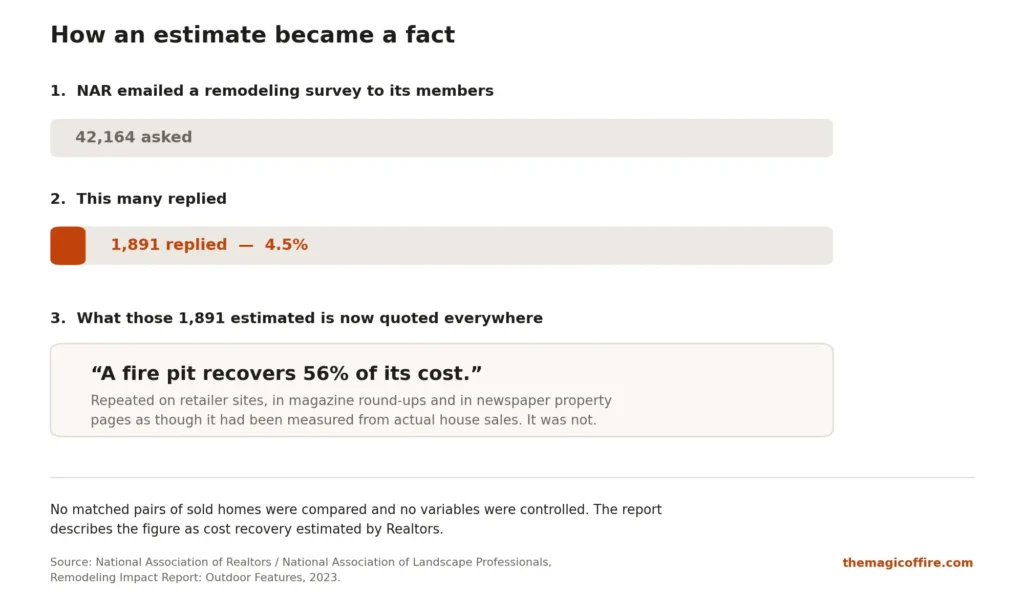 Graphic showing how an estimate became a fact!